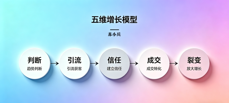 苏小兵：五维增长系统能帮到哪些类型的餐饮店!-苏小兵商学院